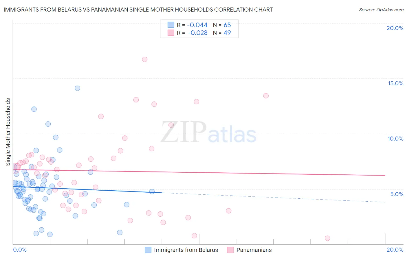 Immigrants from Belarus vs Panamanian Single Mother Households