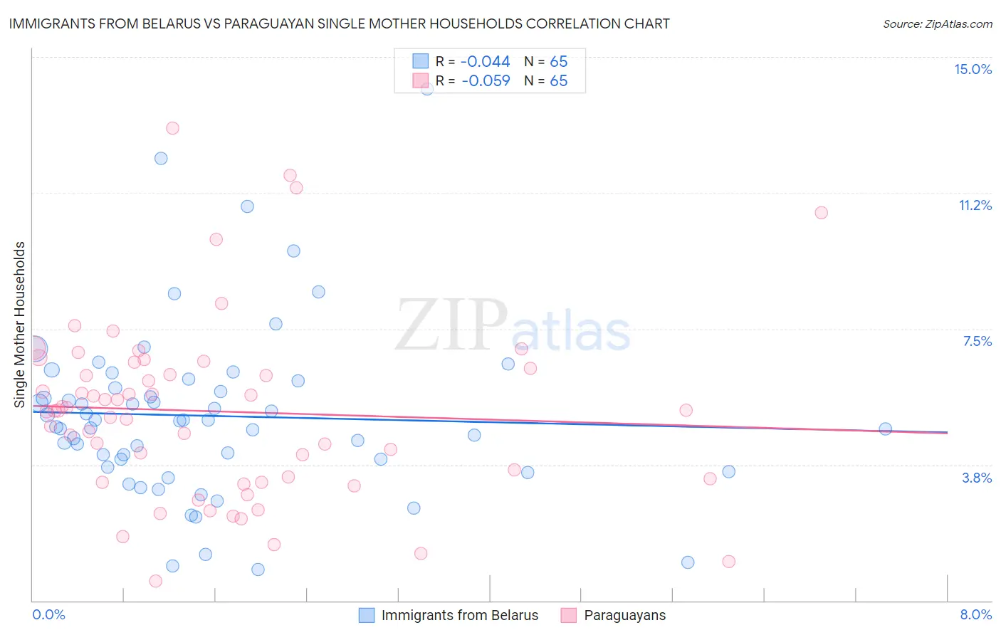 Immigrants from Belarus vs Paraguayan Single Mother Households