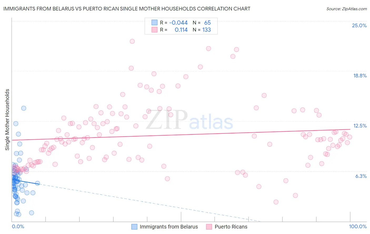 Immigrants from Belarus vs Puerto Rican Single Mother Households