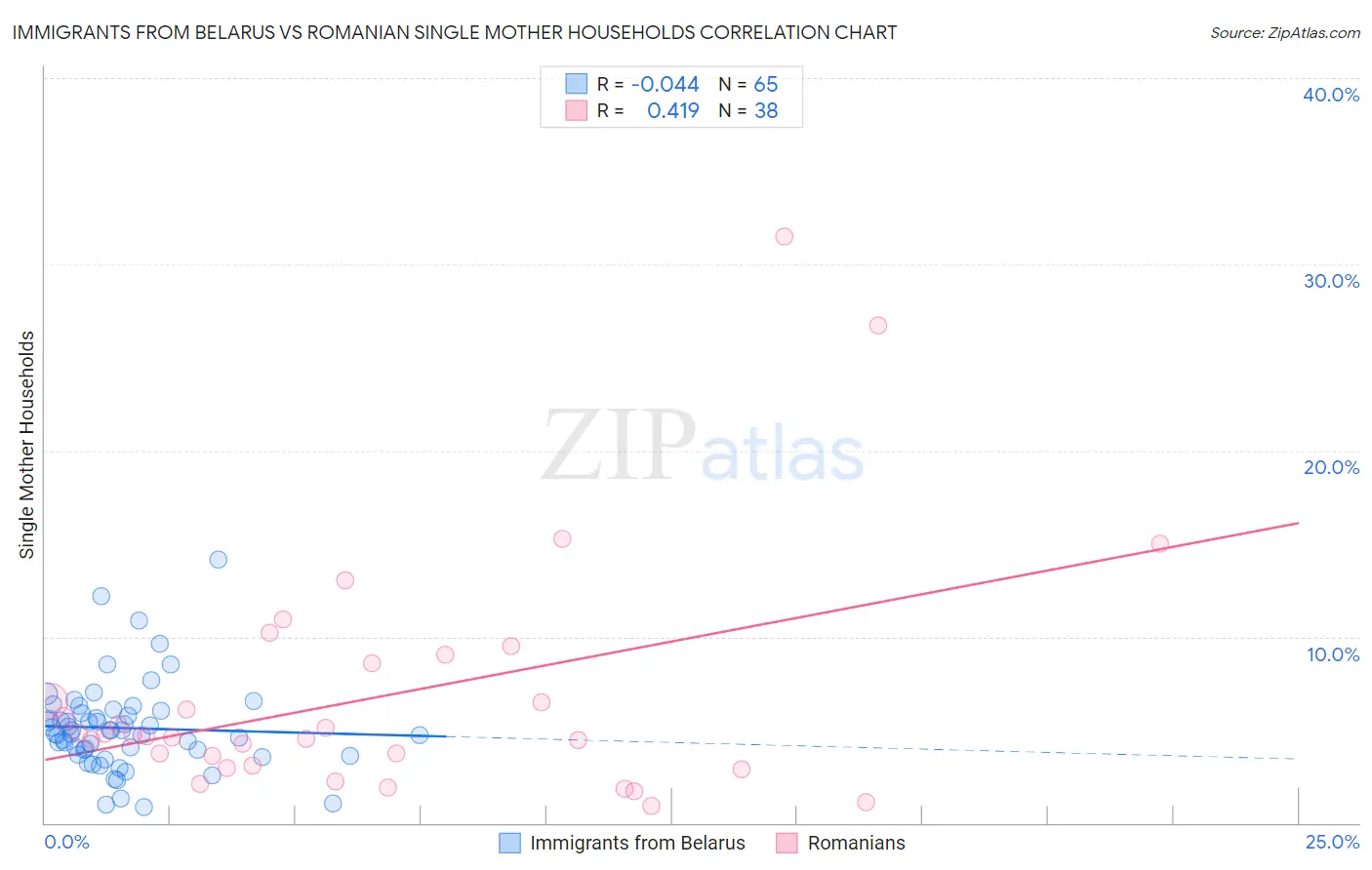 Immigrants from Belarus vs Romanian Single Mother Households