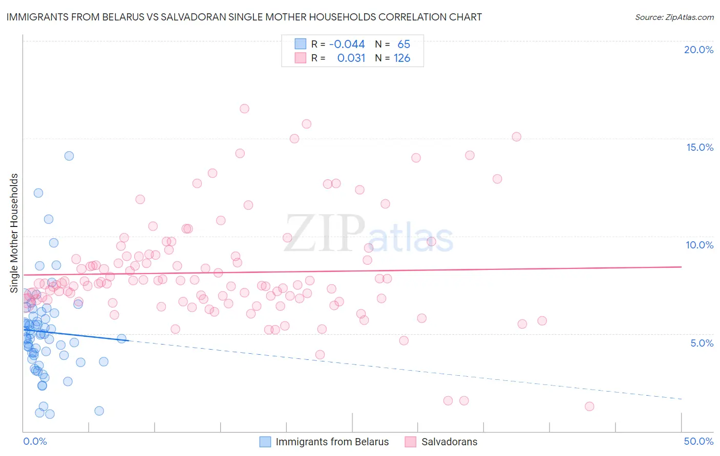 Immigrants from Belarus vs Salvadoran Single Mother Households