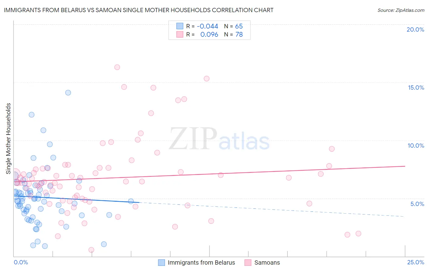 Immigrants from Belarus vs Samoan Single Mother Households