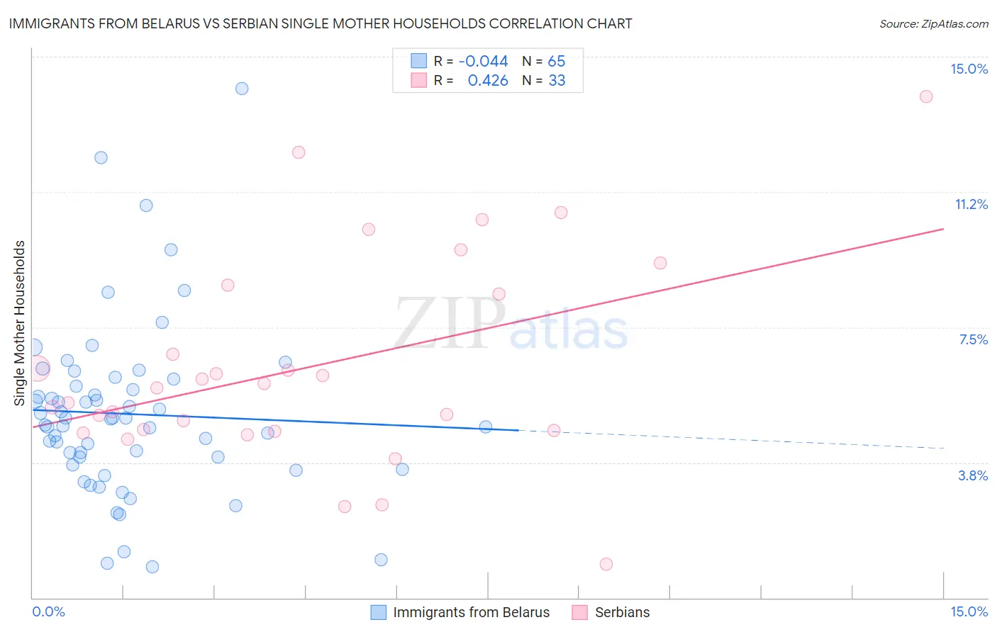 Immigrants from Belarus vs Serbian Single Mother Households