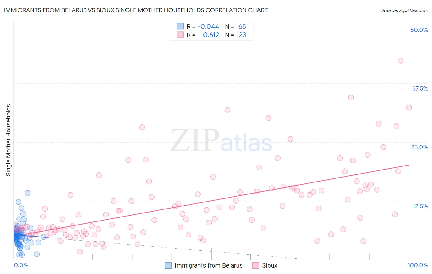 Immigrants from Belarus vs Sioux Single Mother Households