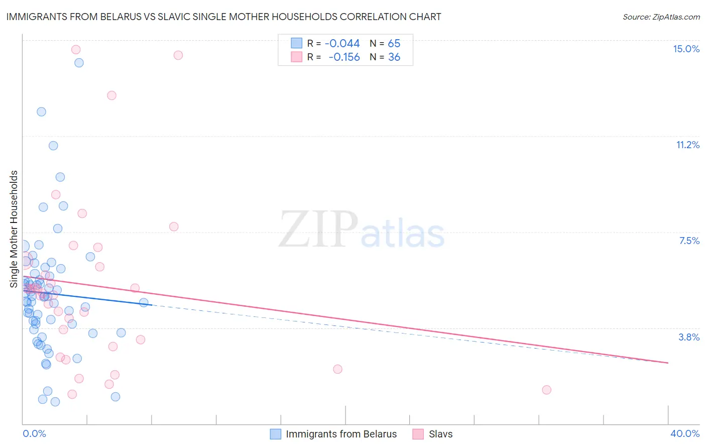 Immigrants from Belarus vs Slavic Single Mother Households