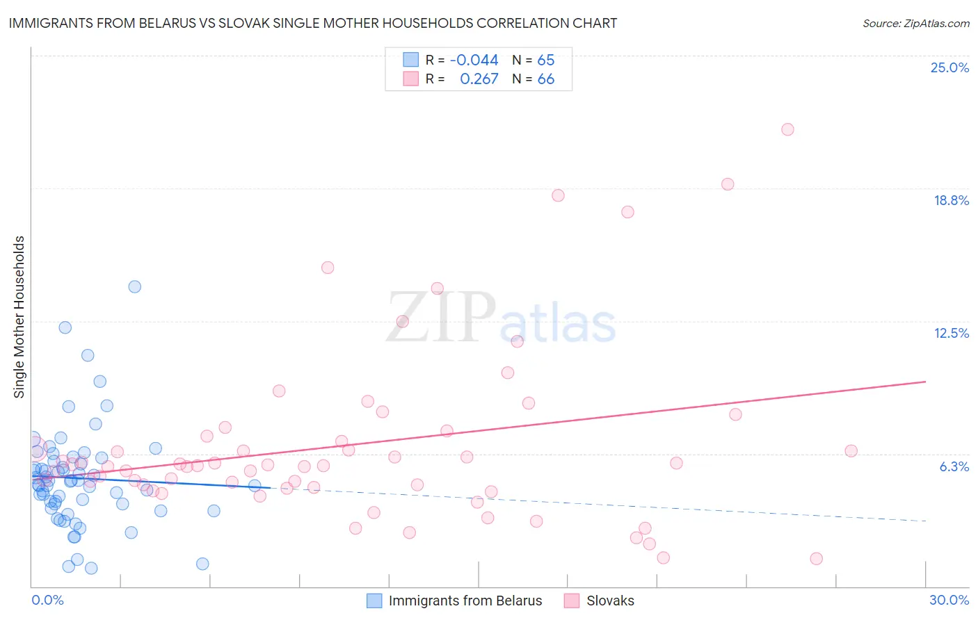 Immigrants from Belarus vs Slovak Single Mother Households