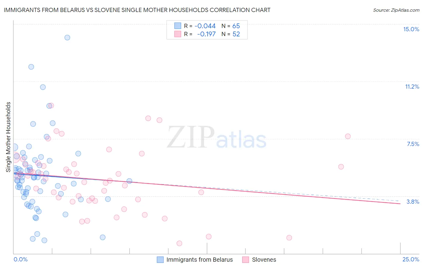Immigrants from Belarus vs Slovene Single Mother Households