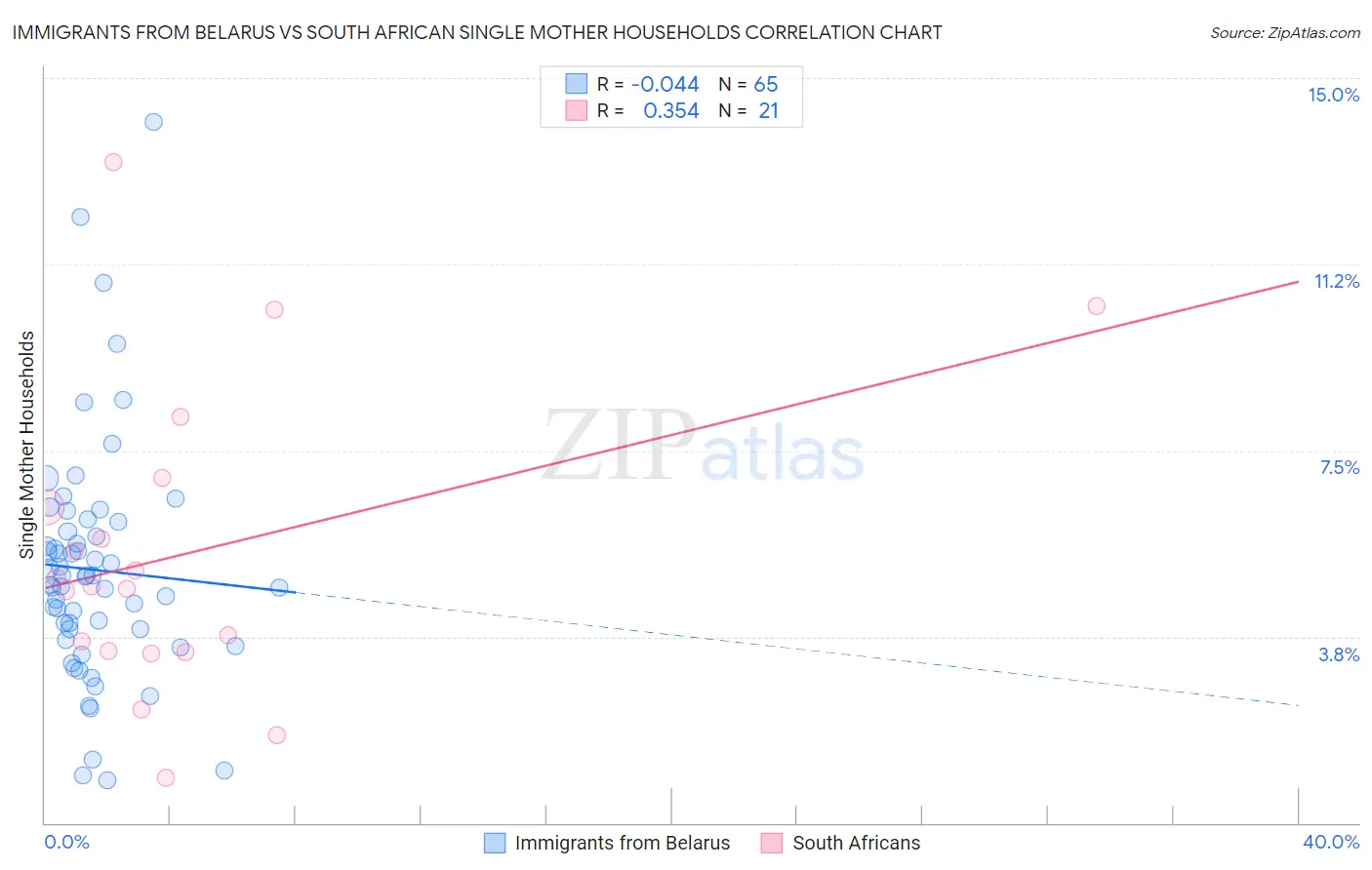 Immigrants from Belarus vs South African Single Mother Households