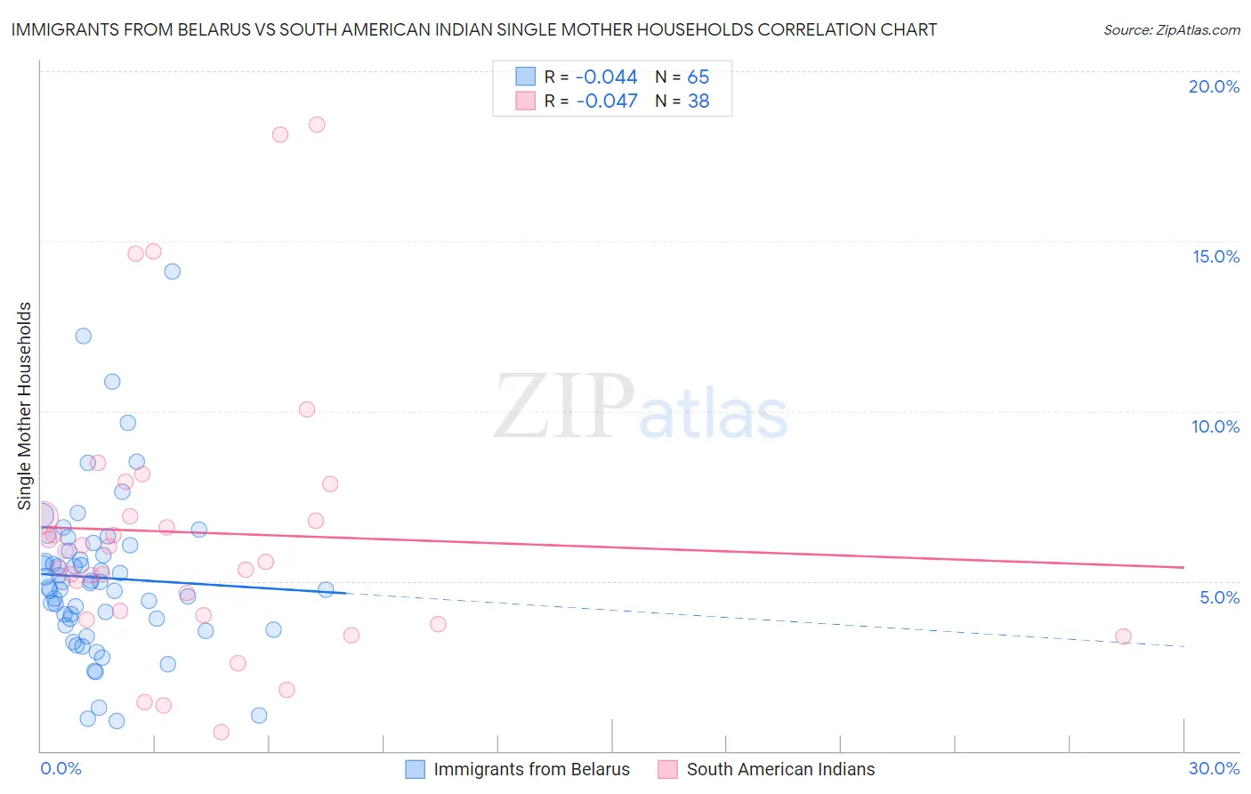 Immigrants from Belarus vs South American Indian Single Mother Households