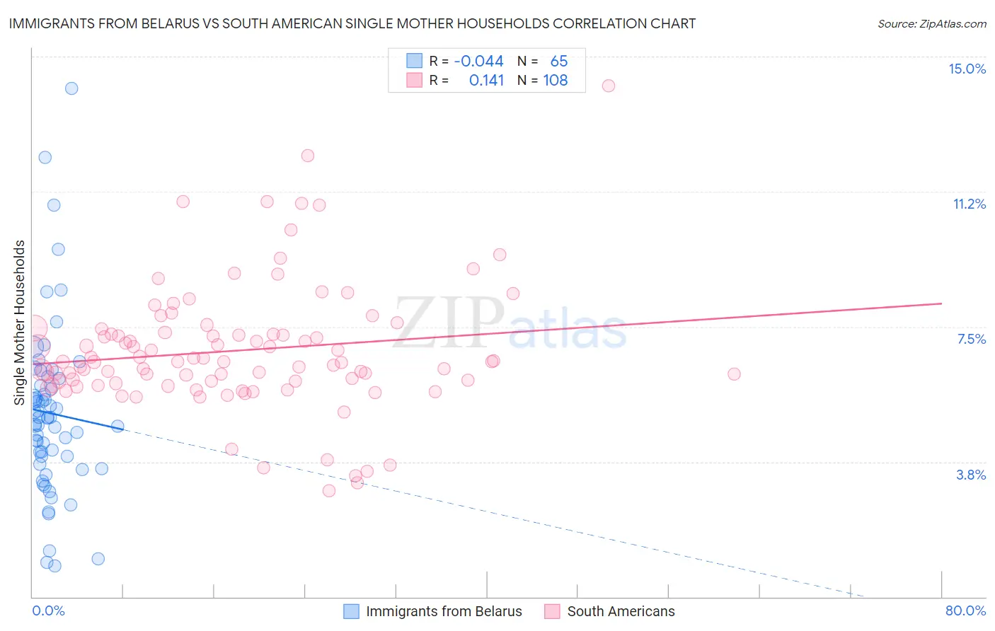 Immigrants from Belarus vs South American Single Mother Households