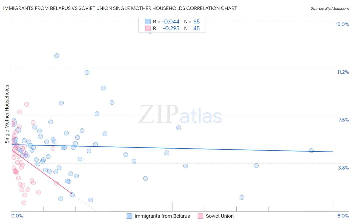 Immigrants from Belarus vs Soviet Union Single Mother Households