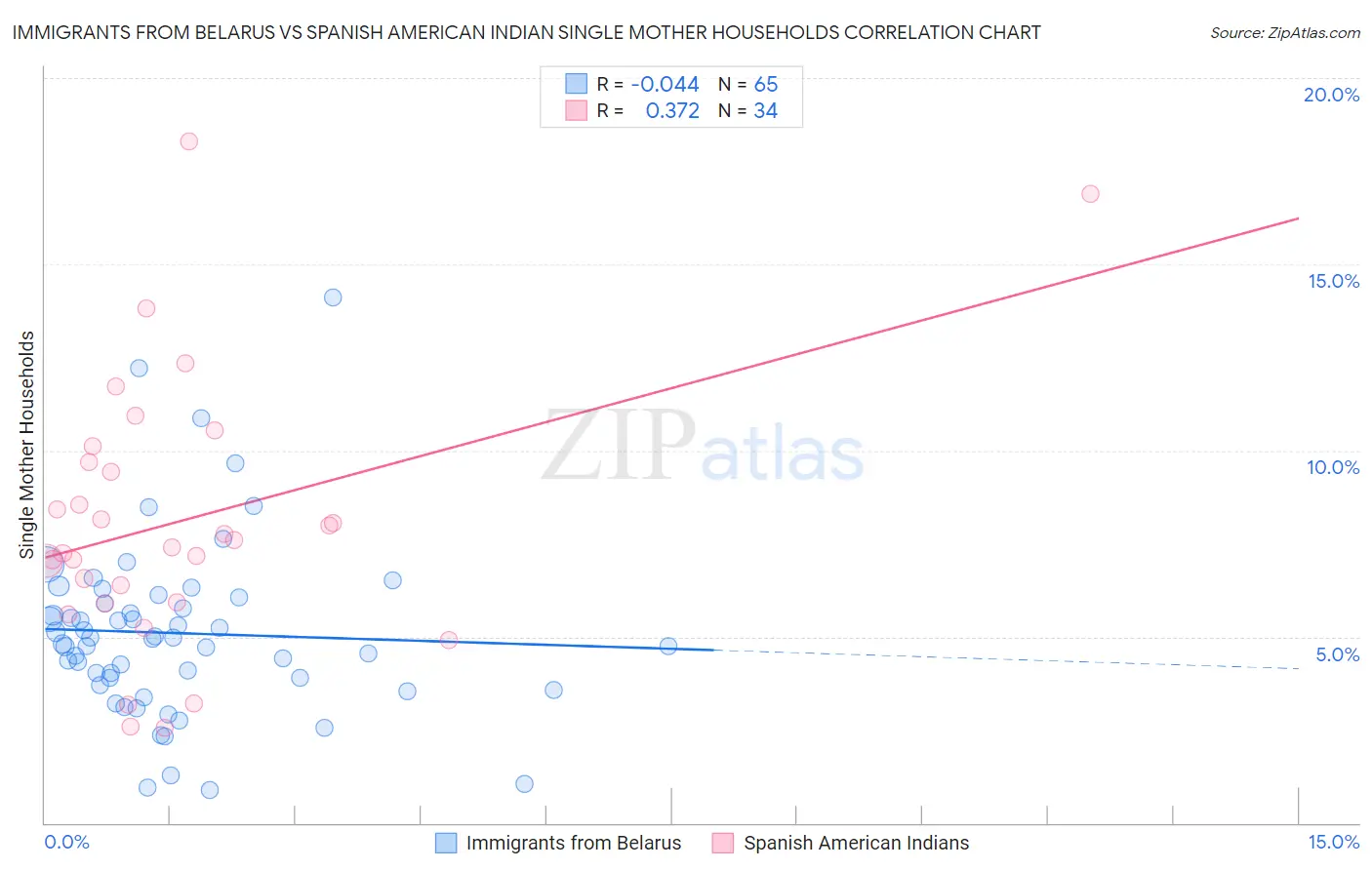 Immigrants from Belarus vs Spanish American Indian Single Mother Households
