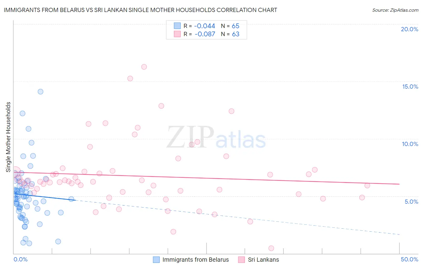 Immigrants from Belarus vs Sri Lankan Single Mother Households
