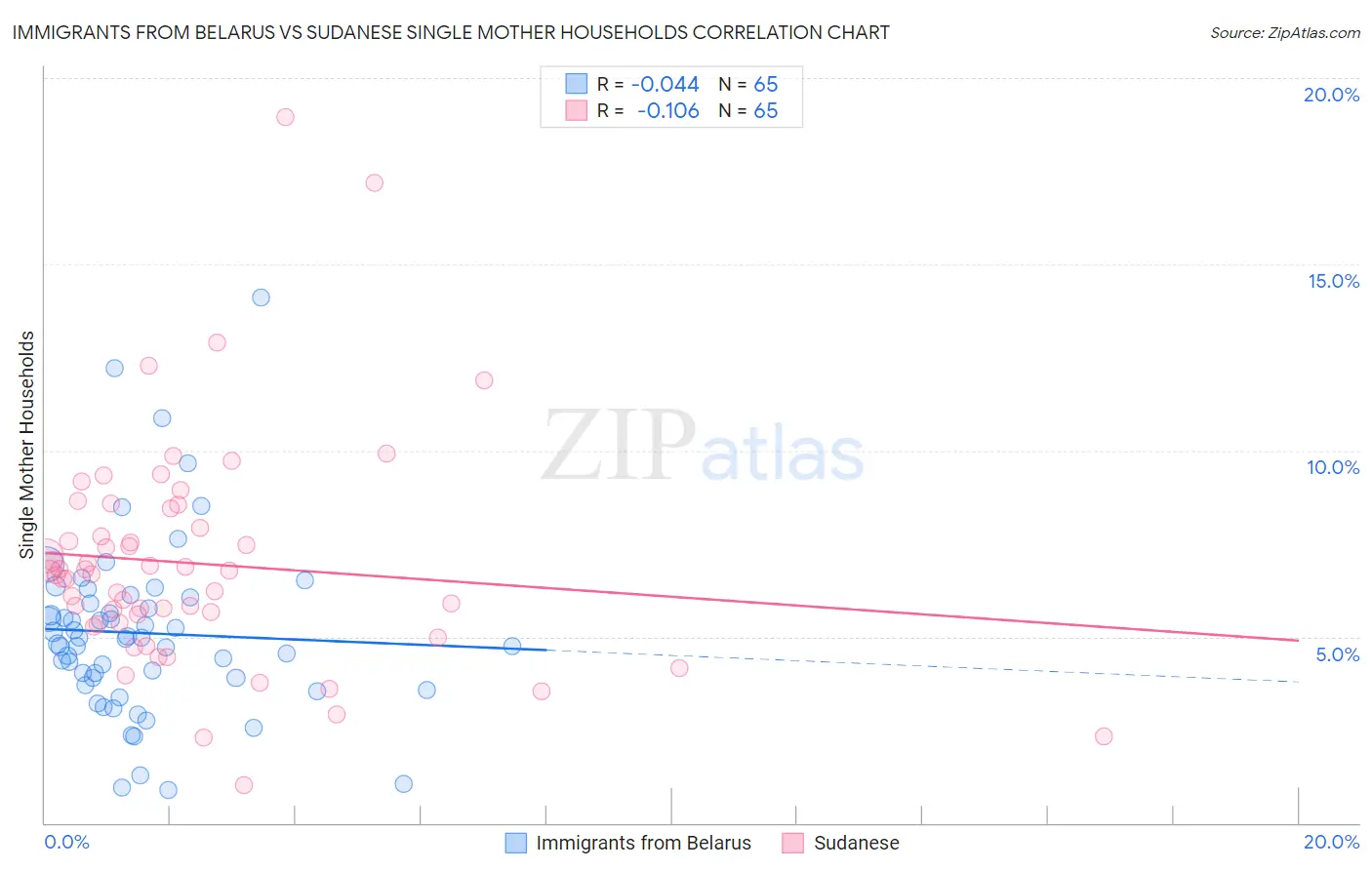 Immigrants from Belarus vs Sudanese Single Mother Households