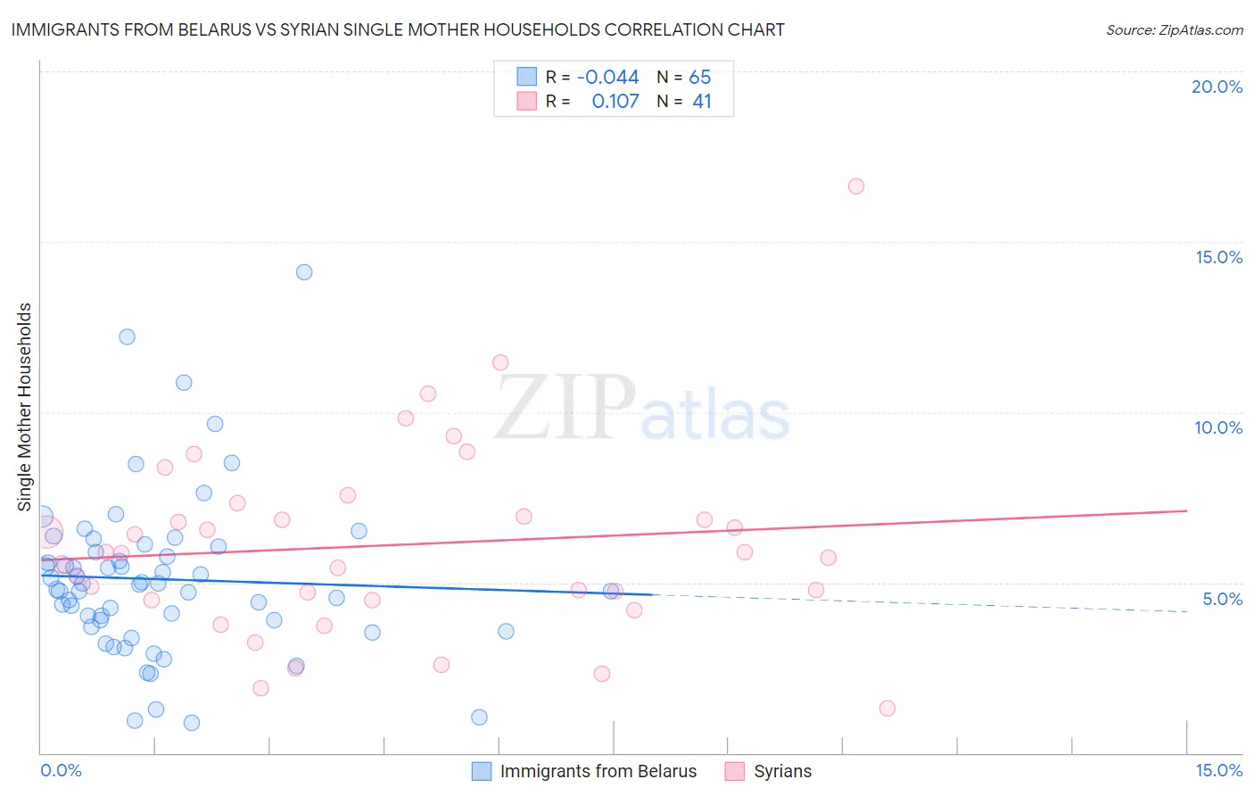 Immigrants from Belarus vs Syrian Single Mother Households