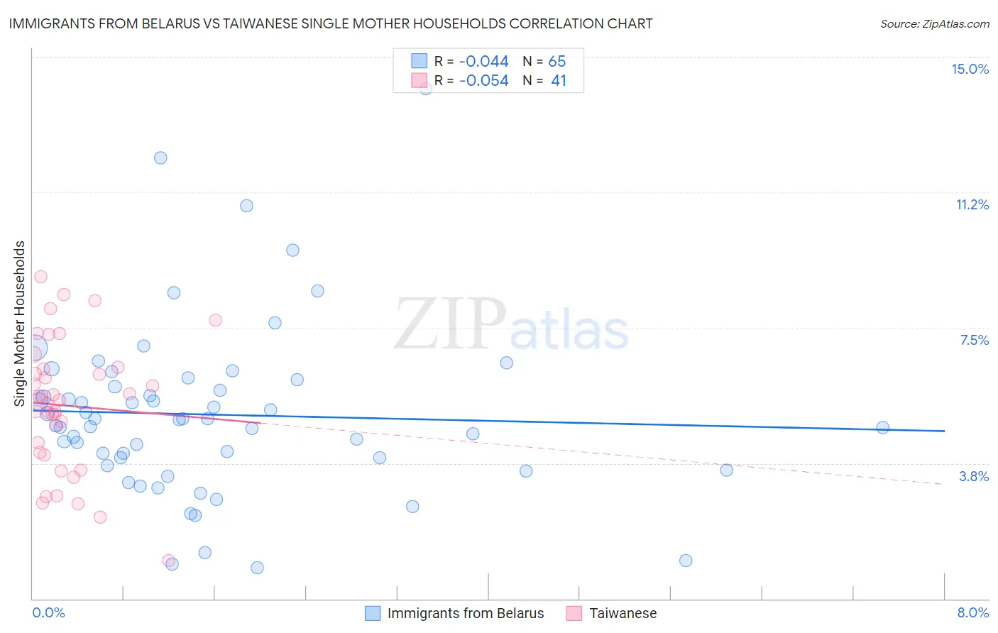 Immigrants from Belarus vs Taiwanese Single Mother Households