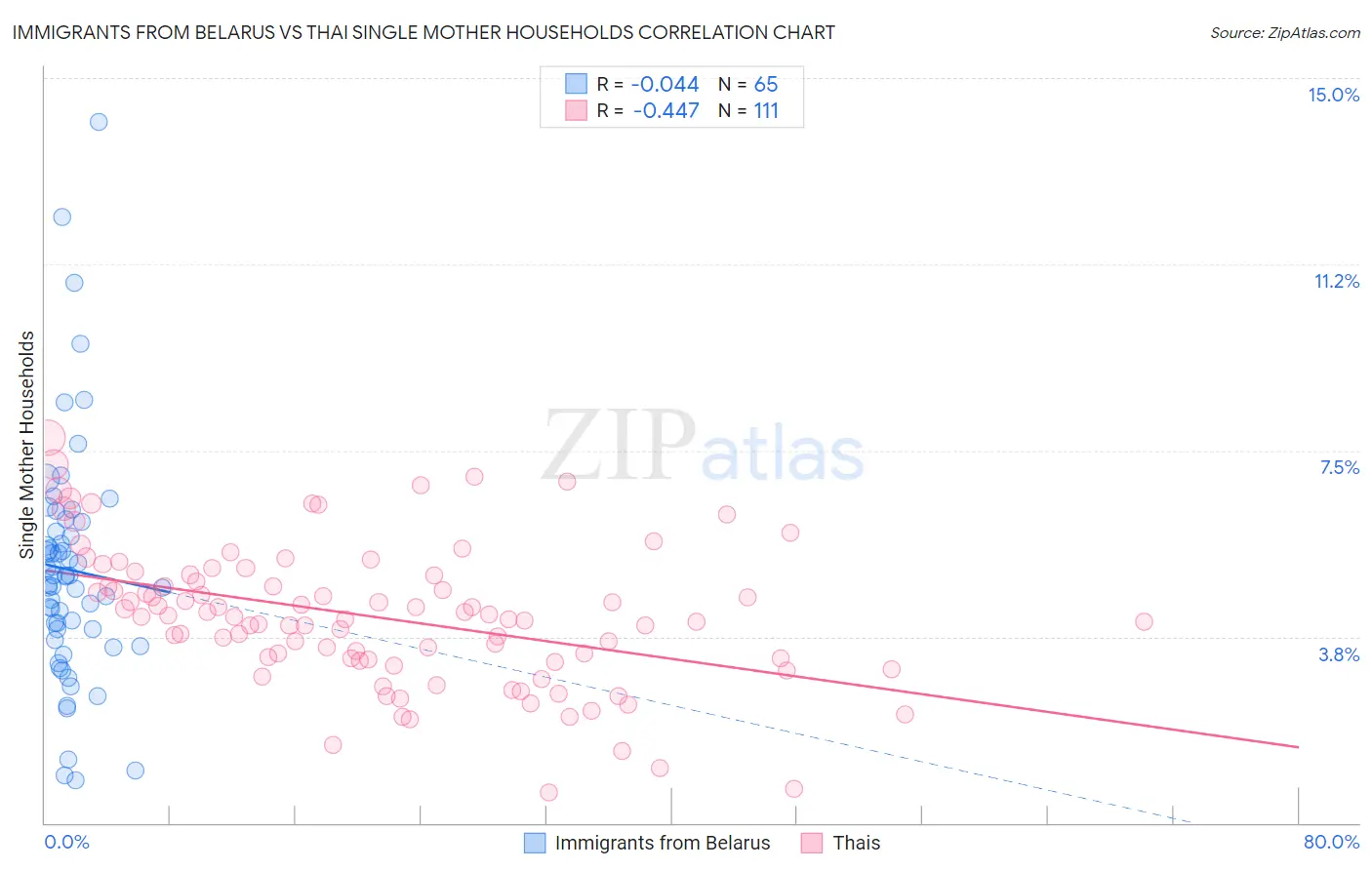 Immigrants from Belarus vs Thai Single Mother Households