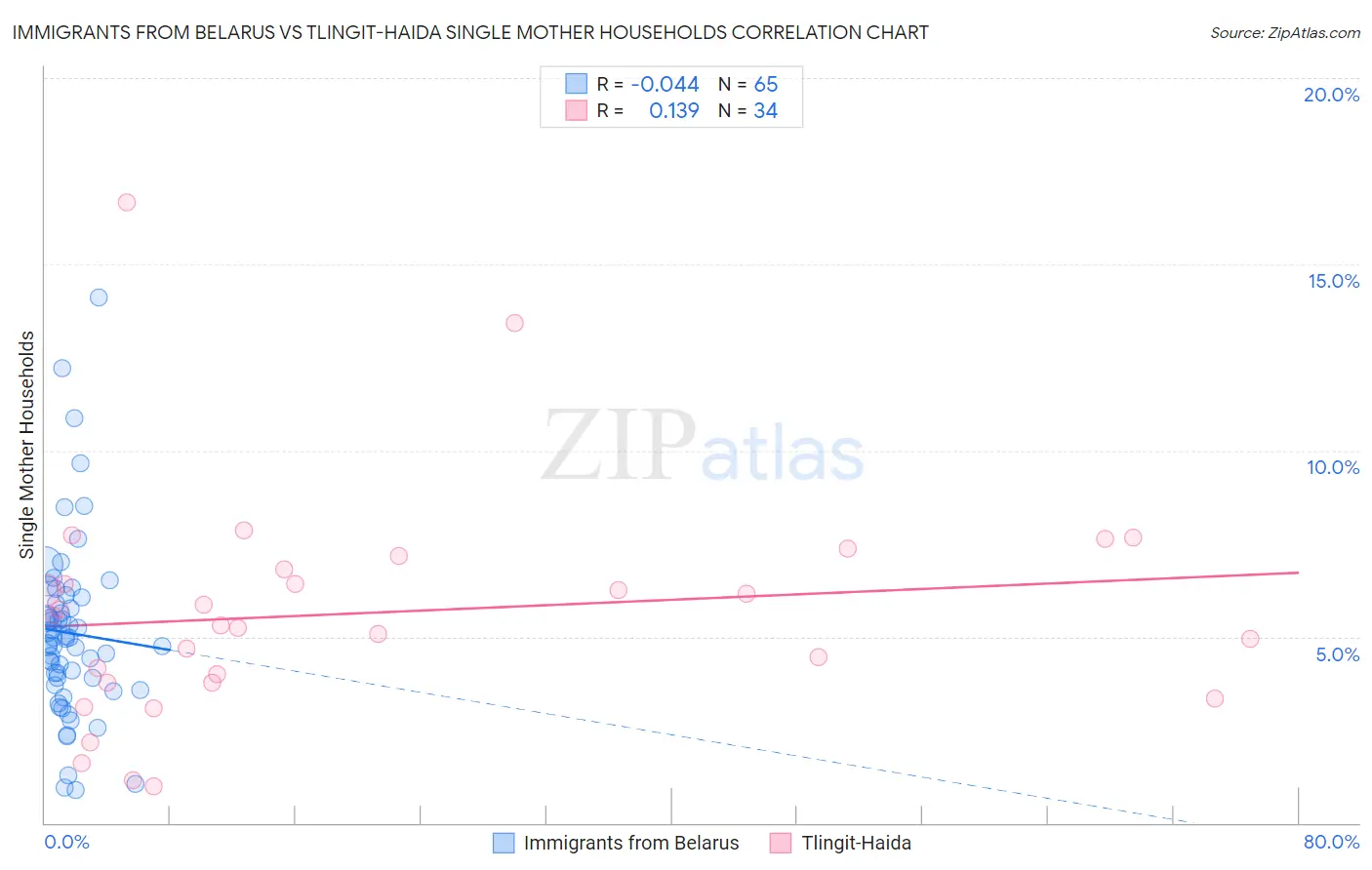 Immigrants from Belarus vs Tlingit-Haida Single Mother Households