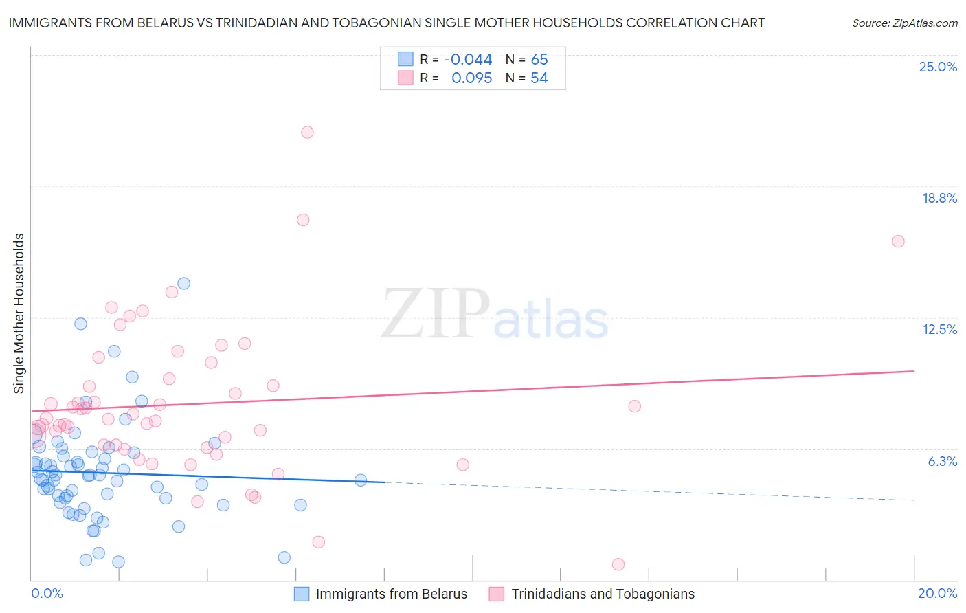 Immigrants from Belarus vs Trinidadian and Tobagonian Single Mother Households