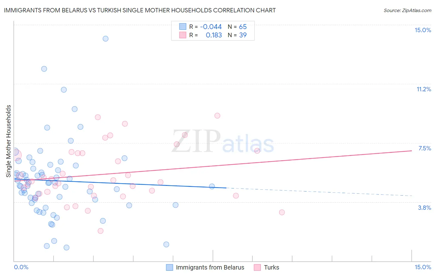Immigrants from Belarus vs Turkish Single Mother Households