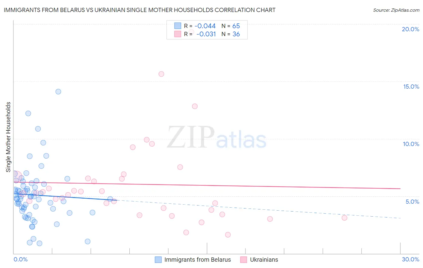 Immigrants from Belarus vs Ukrainian Single Mother Households