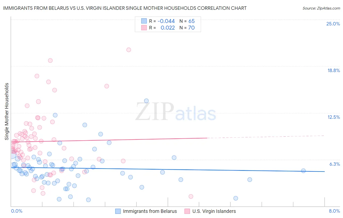 Immigrants from Belarus vs U.S. Virgin Islander Single Mother Households