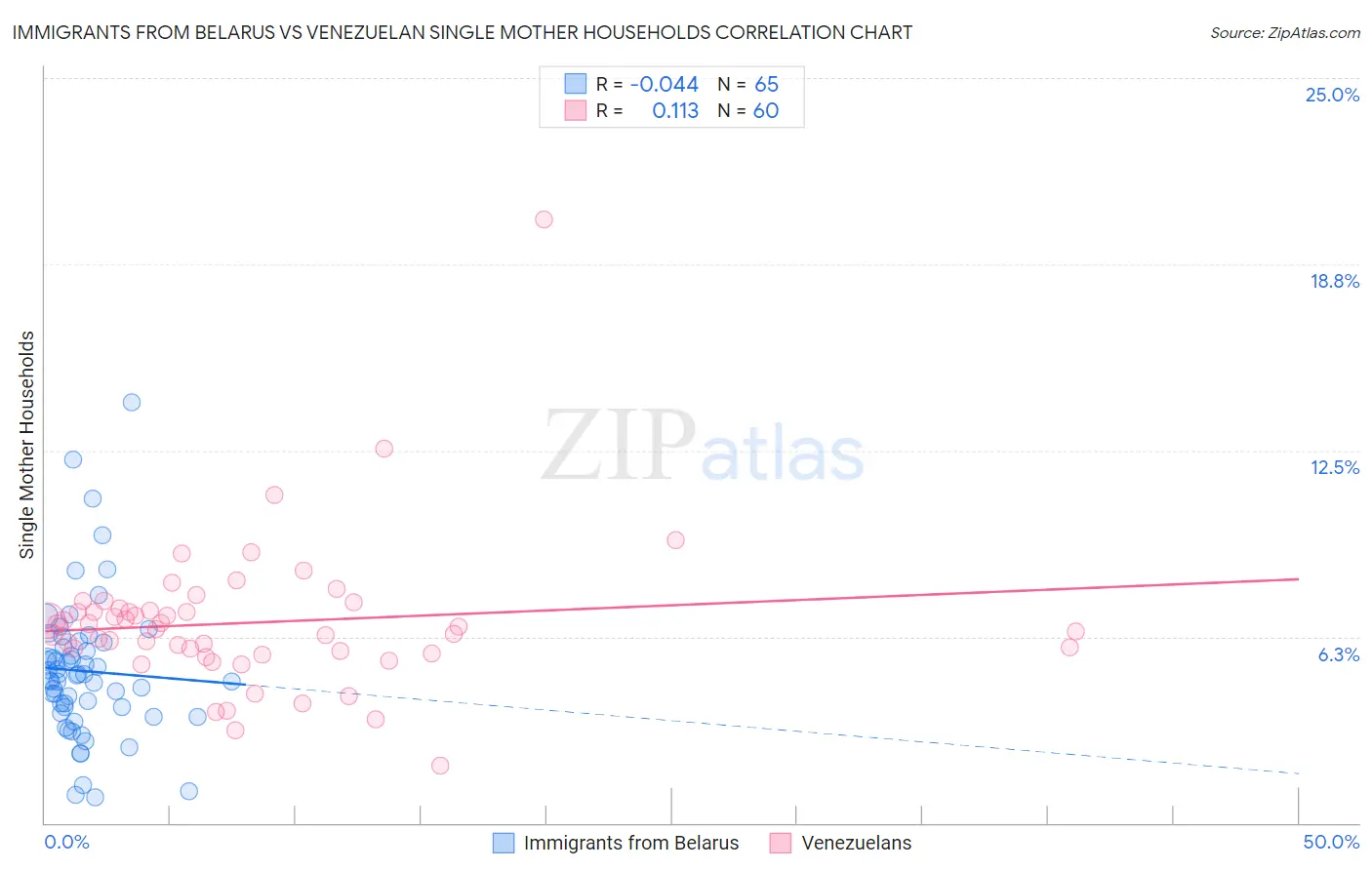 Immigrants from Belarus vs Venezuelan Single Mother Households