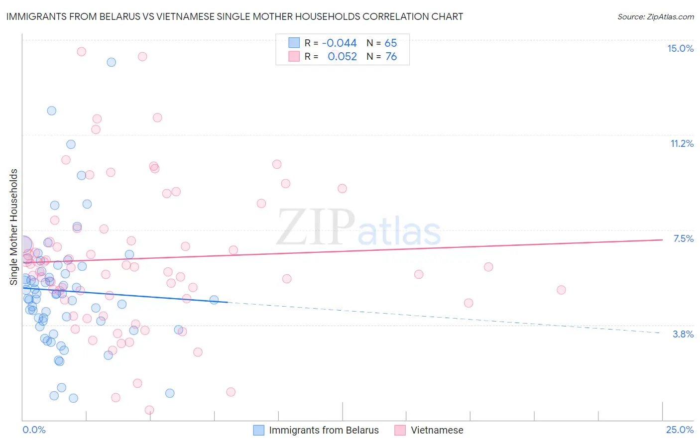 Immigrants from Belarus vs Vietnamese Single Mother Households
