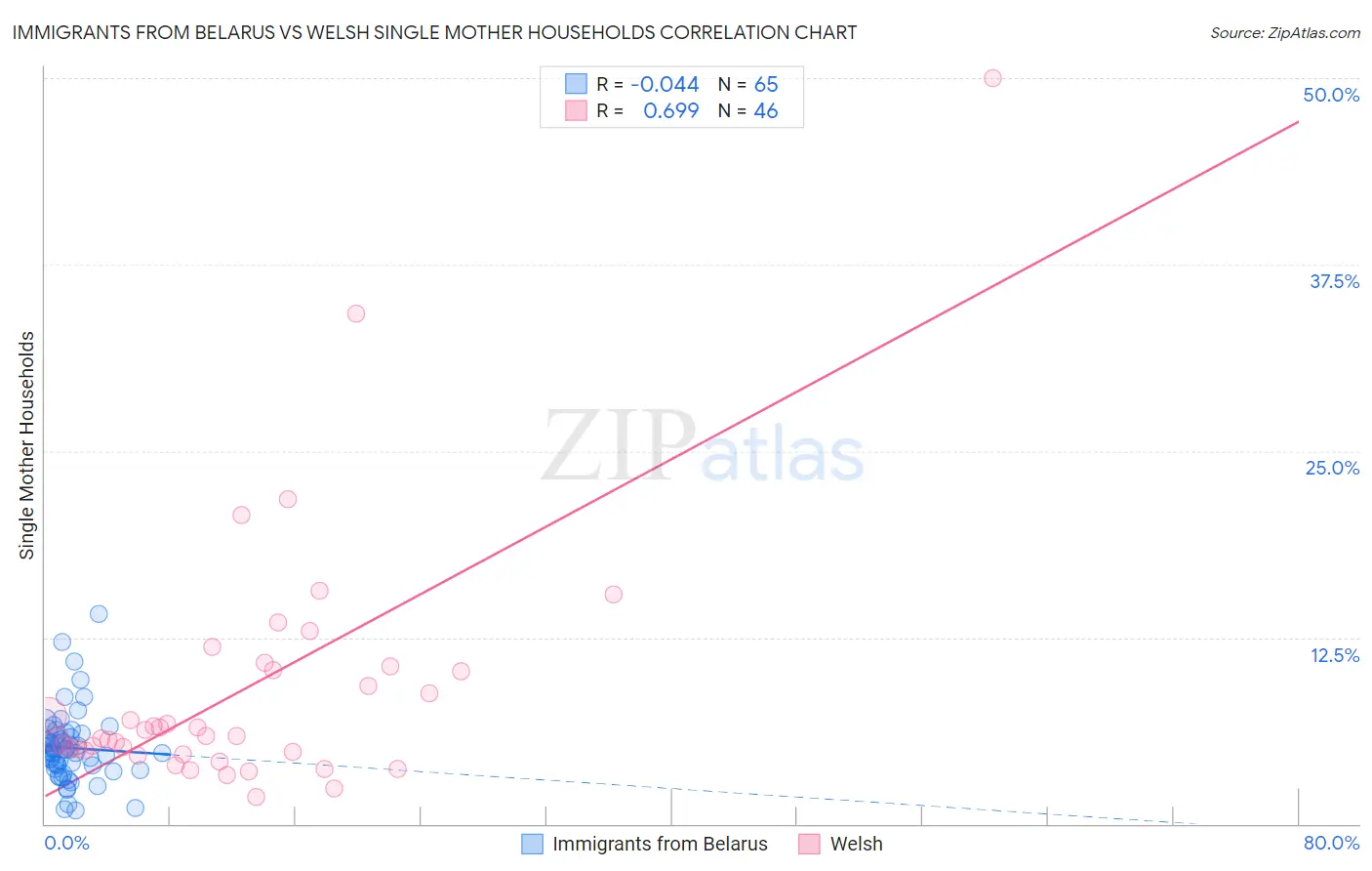 Immigrants from Belarus vs Welsh Single Mother Households