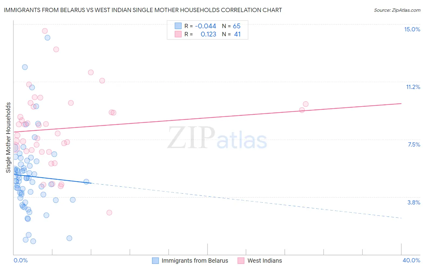 Immigrants from Belarus vs West Indian Single Mother Households