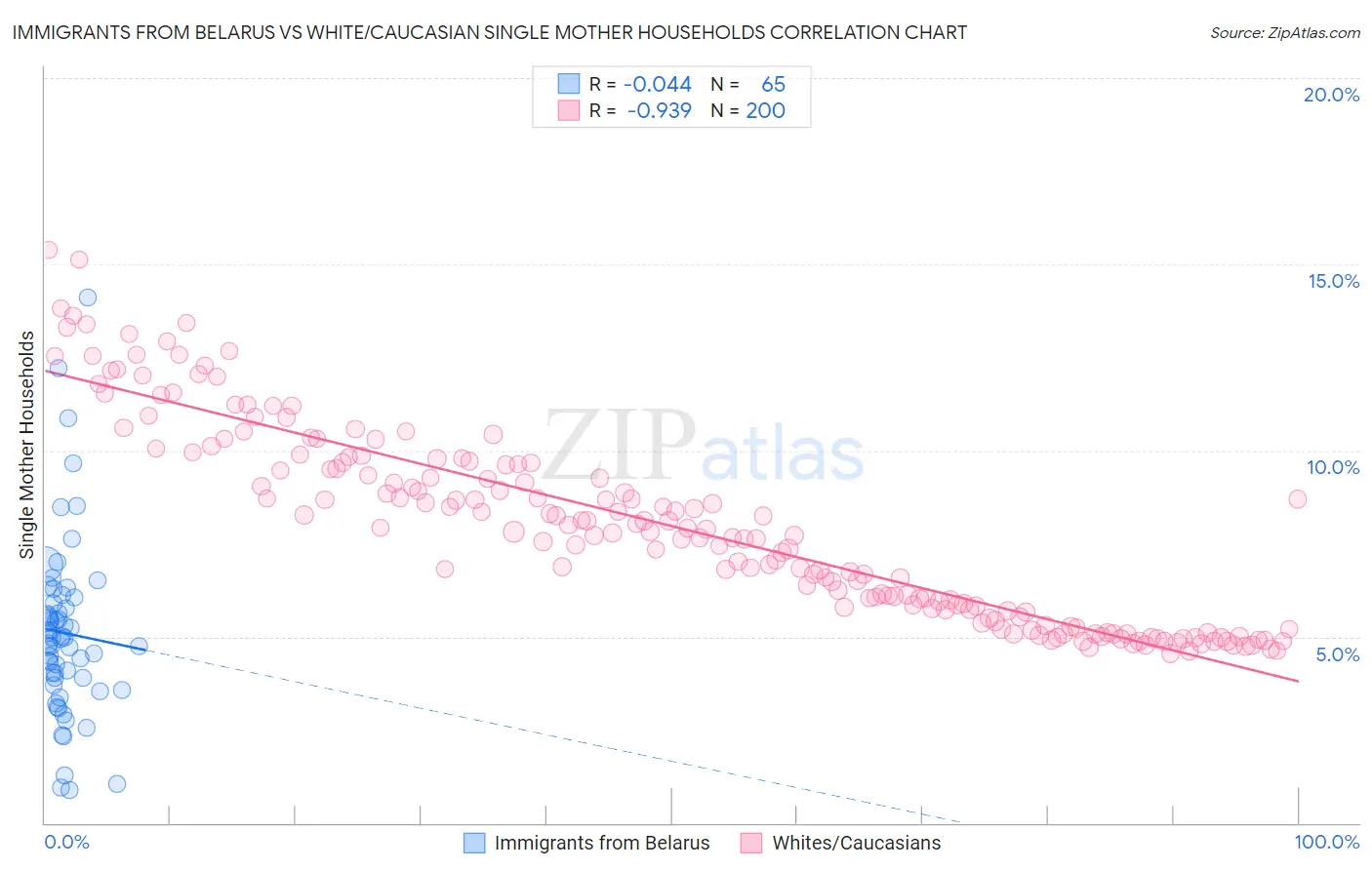 Immigrants from Belarus vs White/Caucasian Single Mother Households