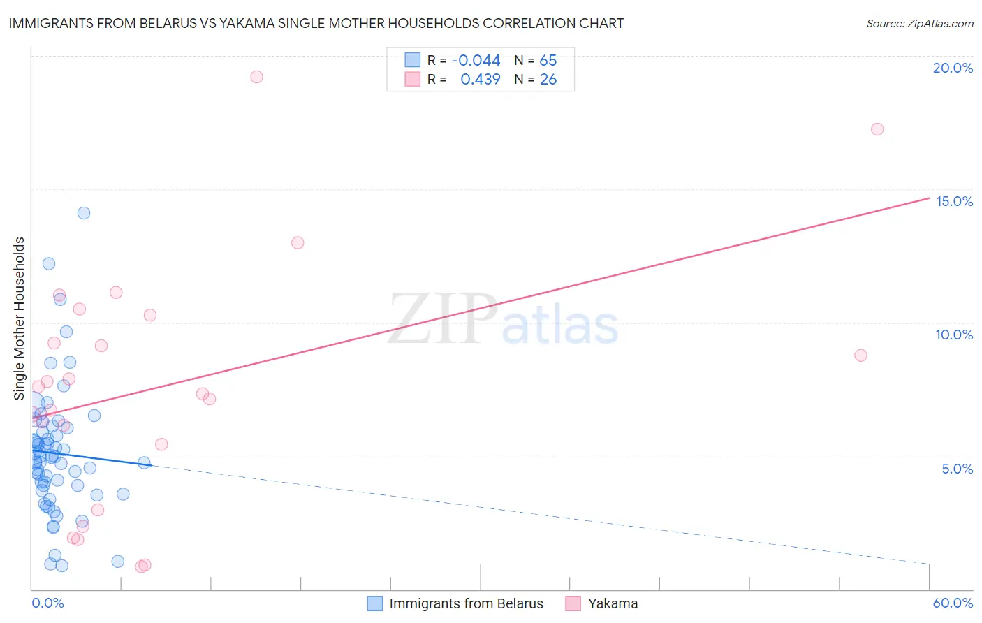 Immigrants from Belarus vs Yakama Single Mother Households