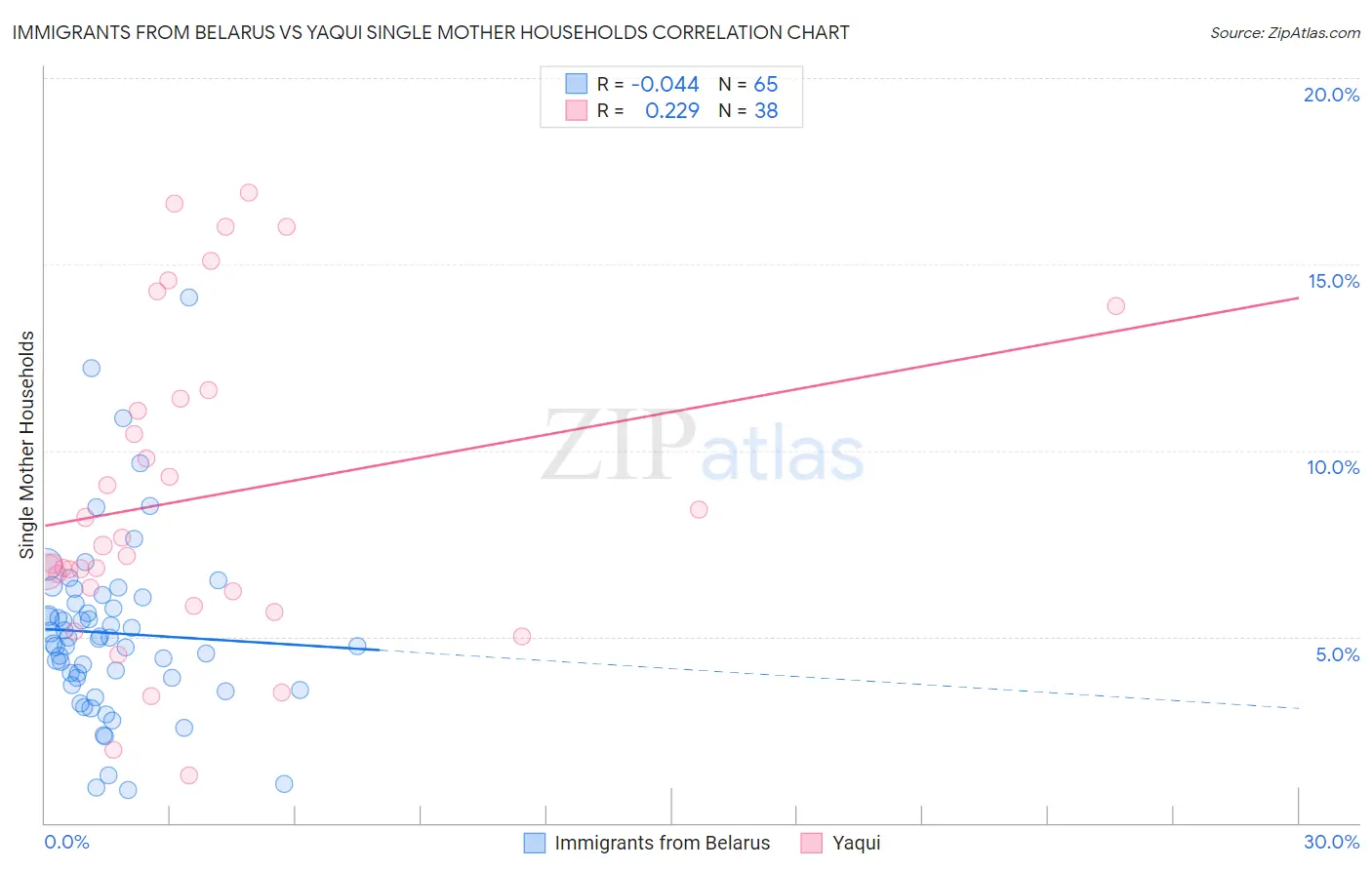 Immigrants from Belarus vs Yaqui Single Mother Households