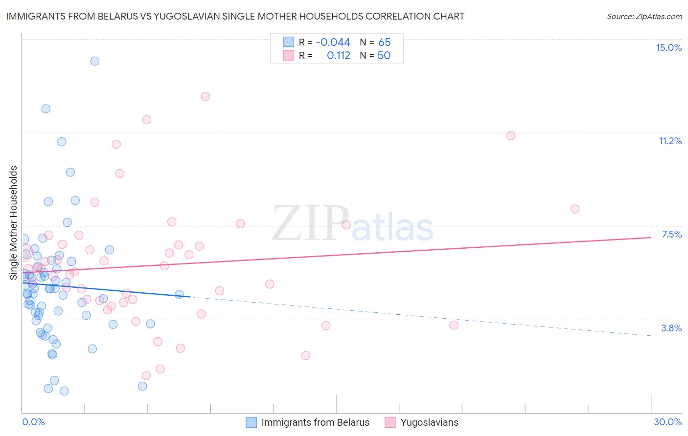 Immigrants from Belarus vs Yugoslavian Single Mother Households