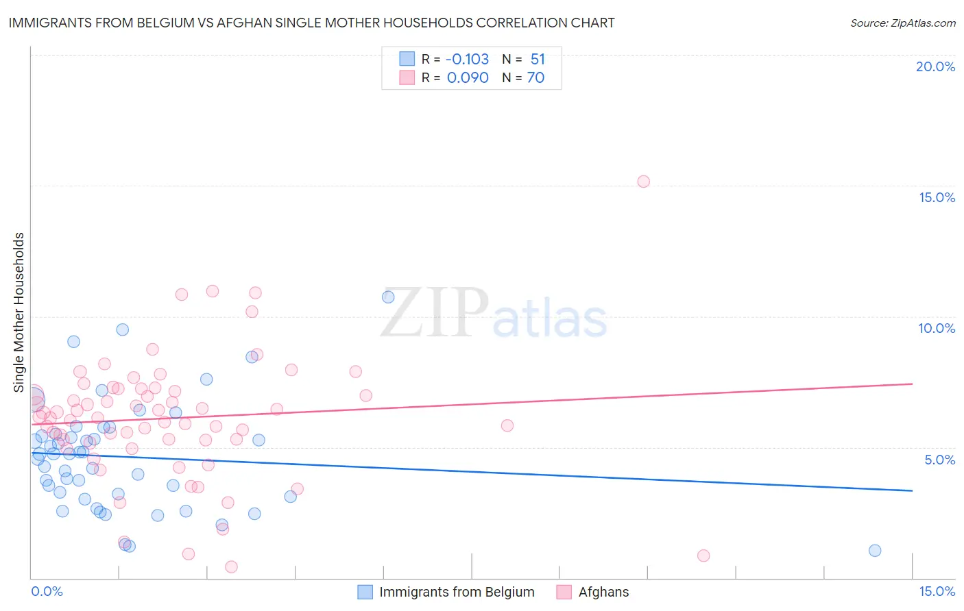 Immigrants from Belgium vs Afghan Single Mother Households