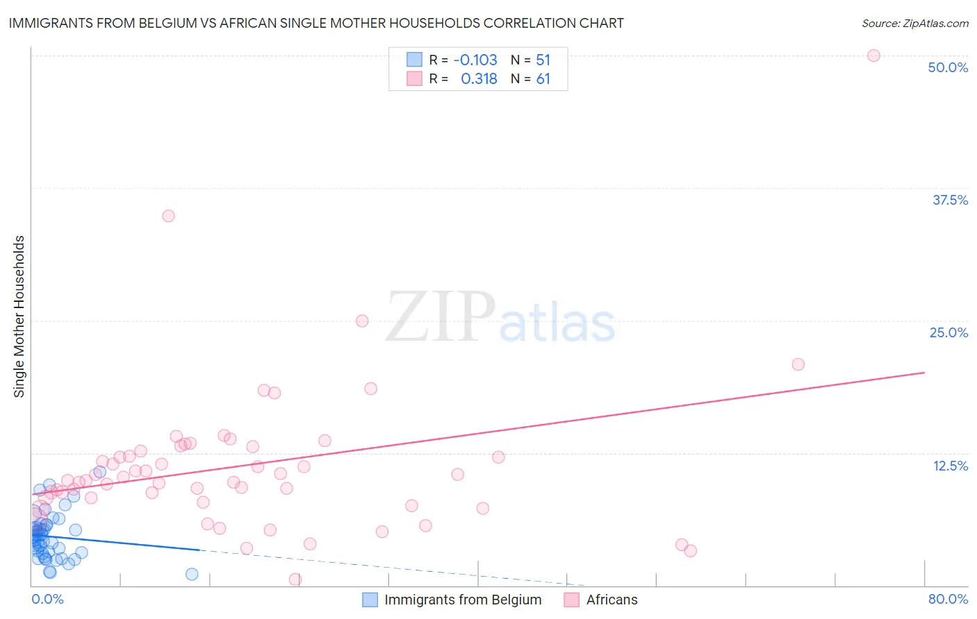 Immigrants from Belgium vs African Single Mother Households