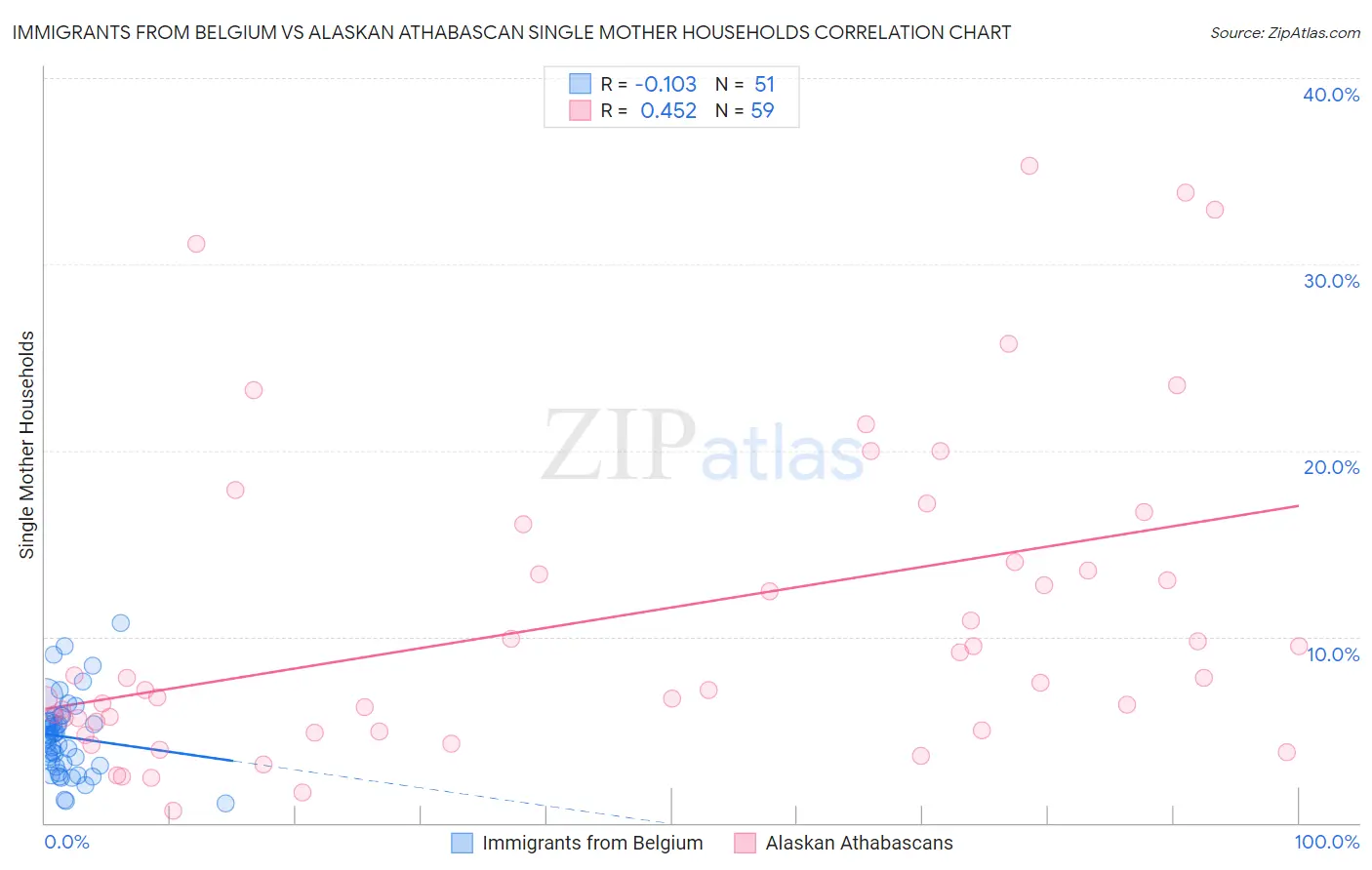 Immigrants from Belgium vs Alaskan Athabascan Single Mother Households