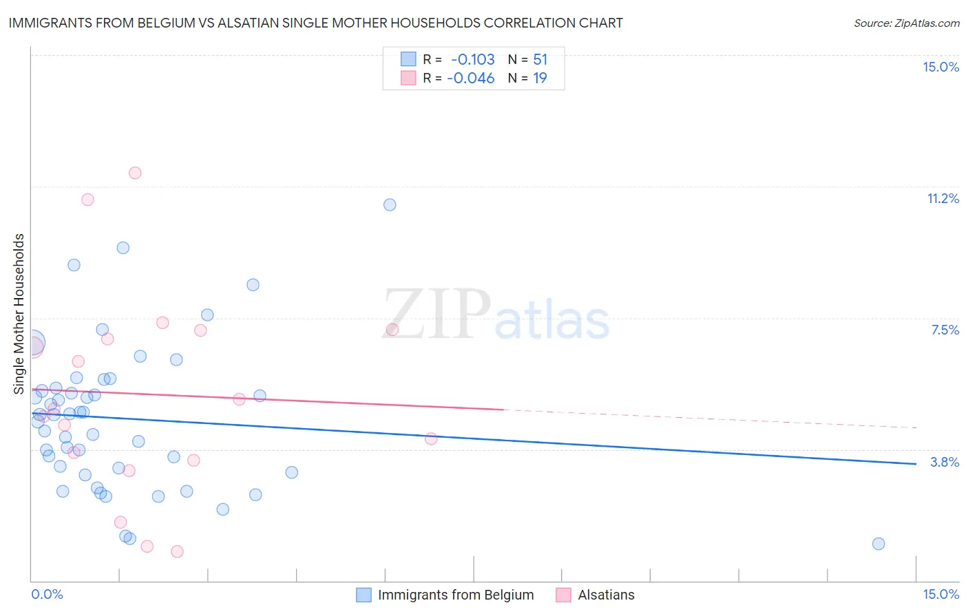 Immigrants from Belgium vs Alsatian Single Mother Households
