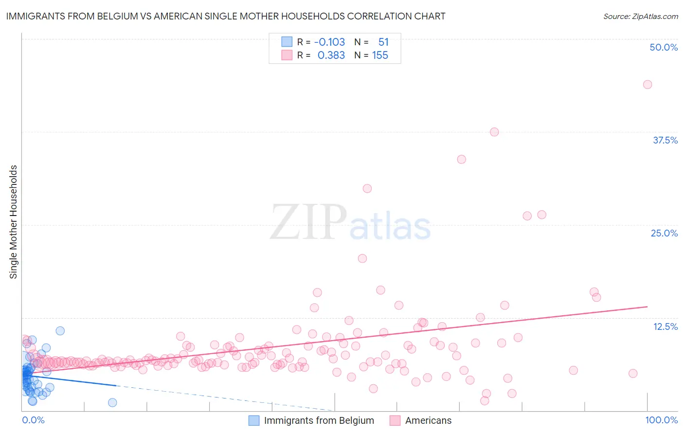 Immigrants from Belgium vs American Single Mother Households