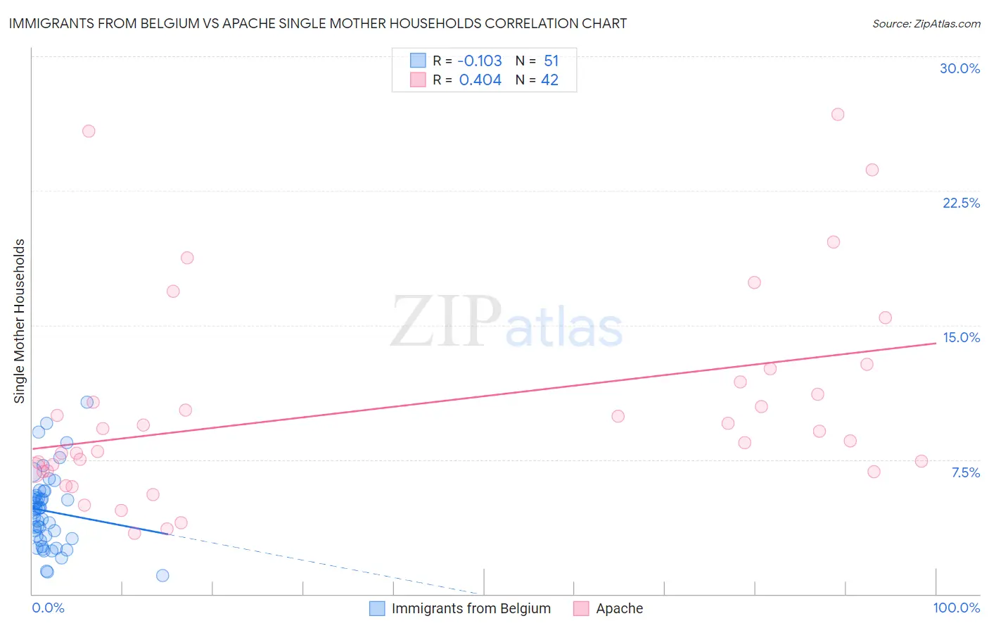 Immigrants from Belgium vs Apache Single Mother Households