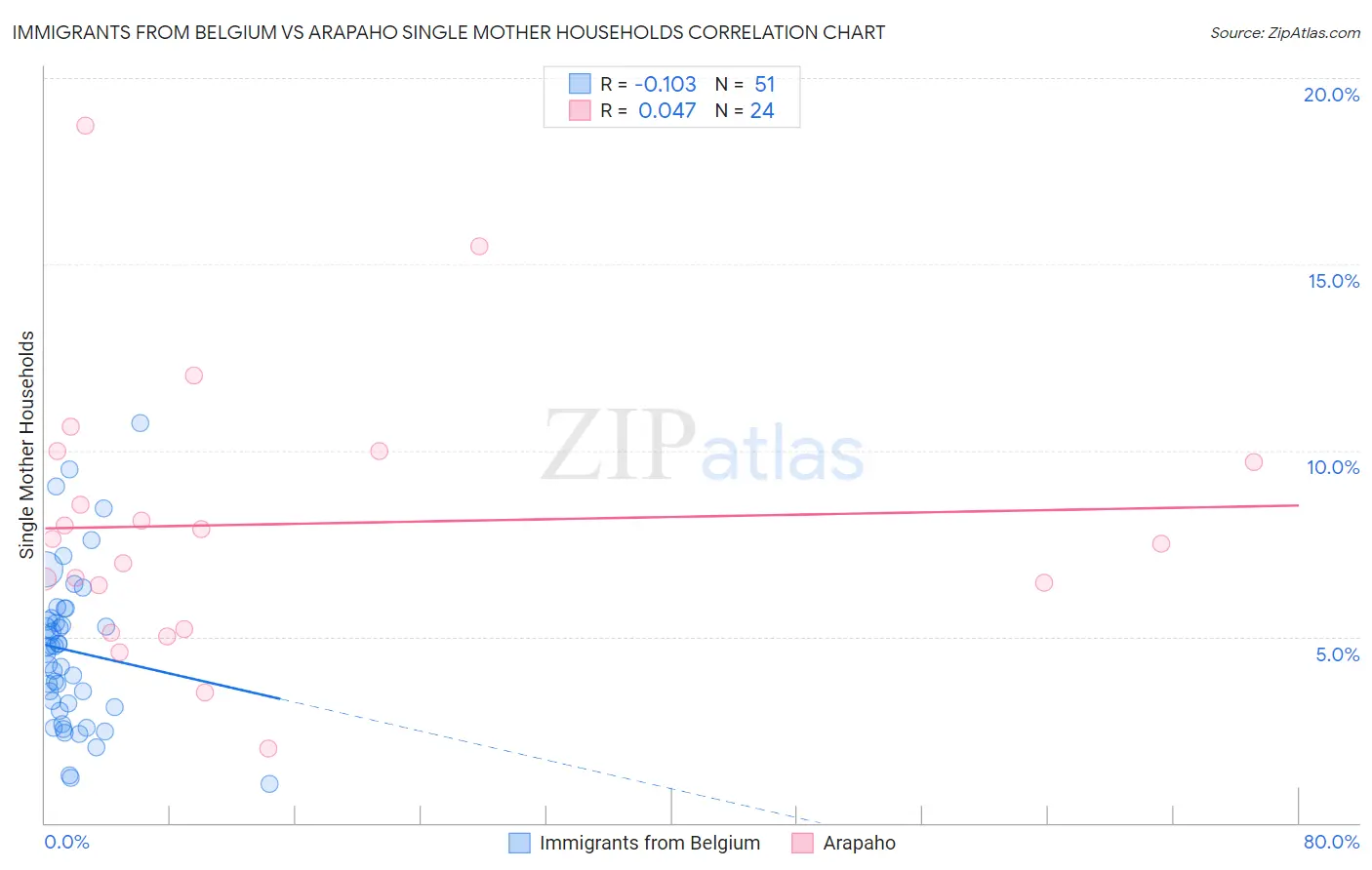 Immigrants from Belgium vs Arapaho Single Mother Households