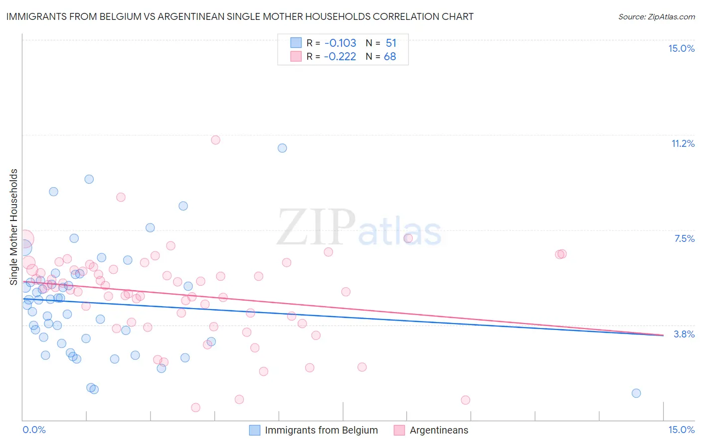 Immigrants from Belgium vs Argentinean Single Mother Households