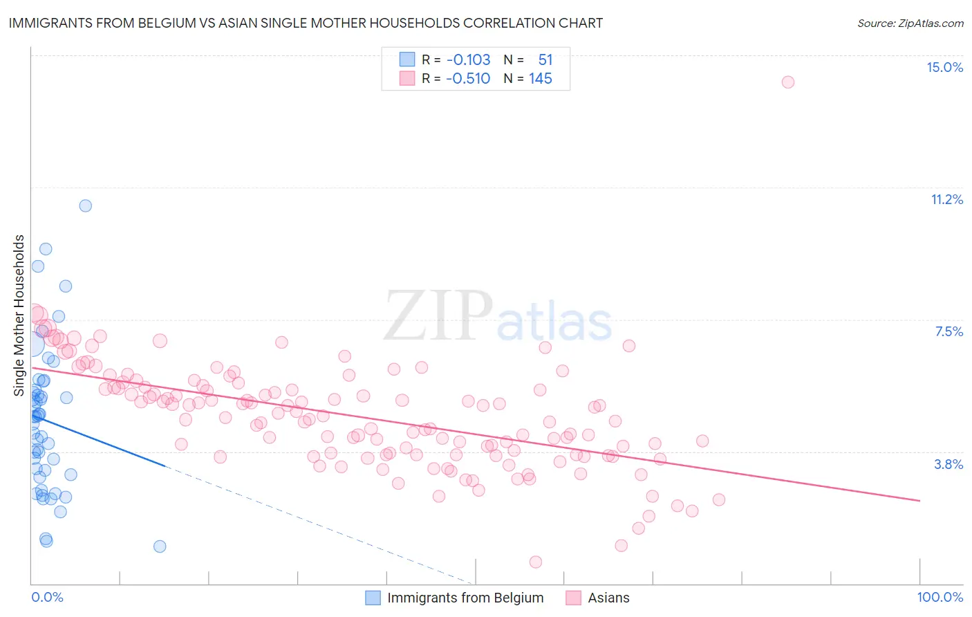 Immigrants from Belgium vs Asian Single Mother Households