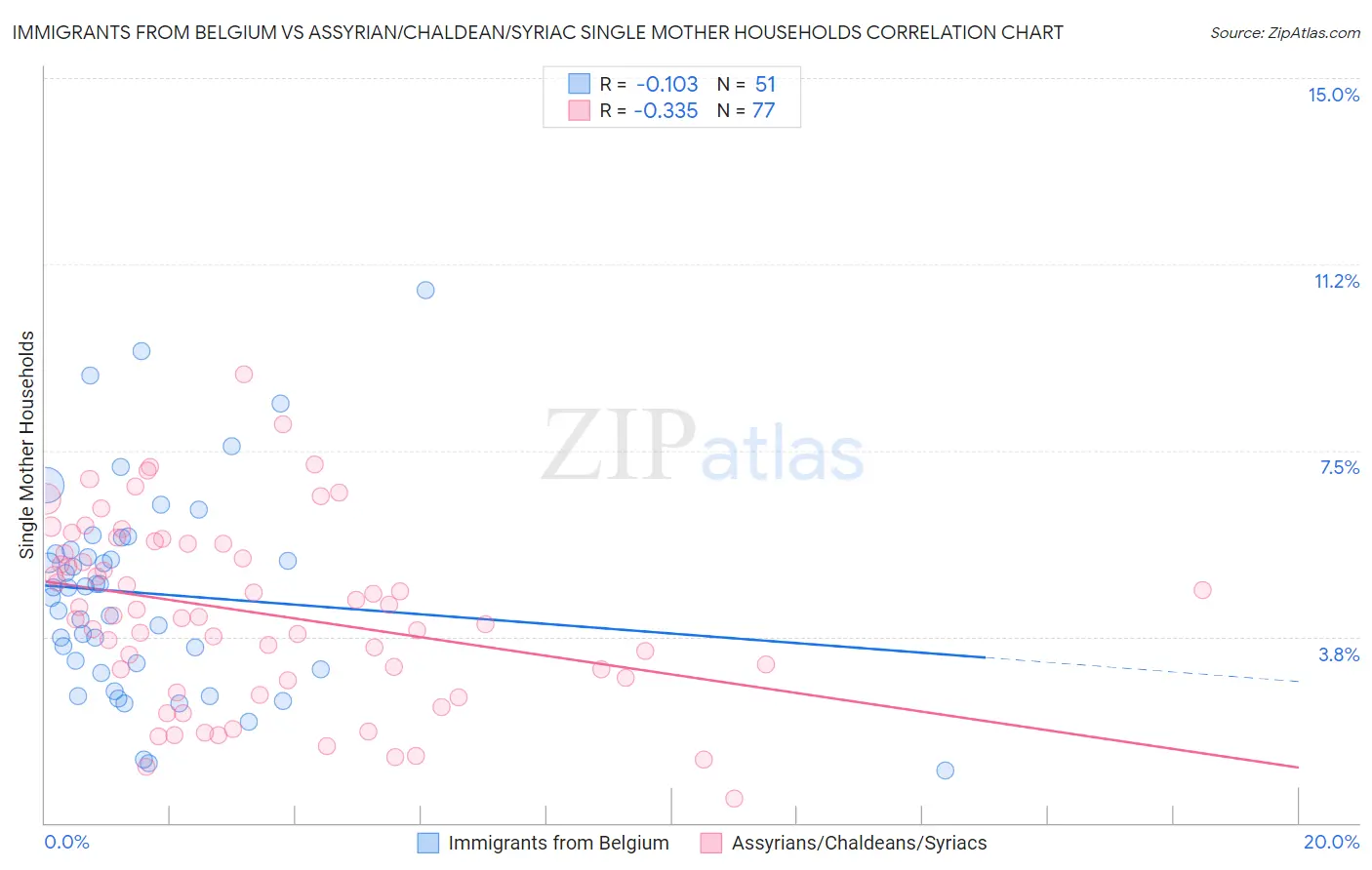 Immigrants from Belgium vs Assyrian/Chaldean/Syriac Single Mother Households