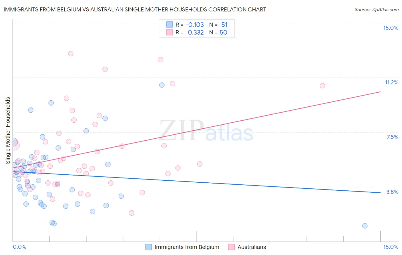 Immigrants from Belgium vs Australian Single Mother Households