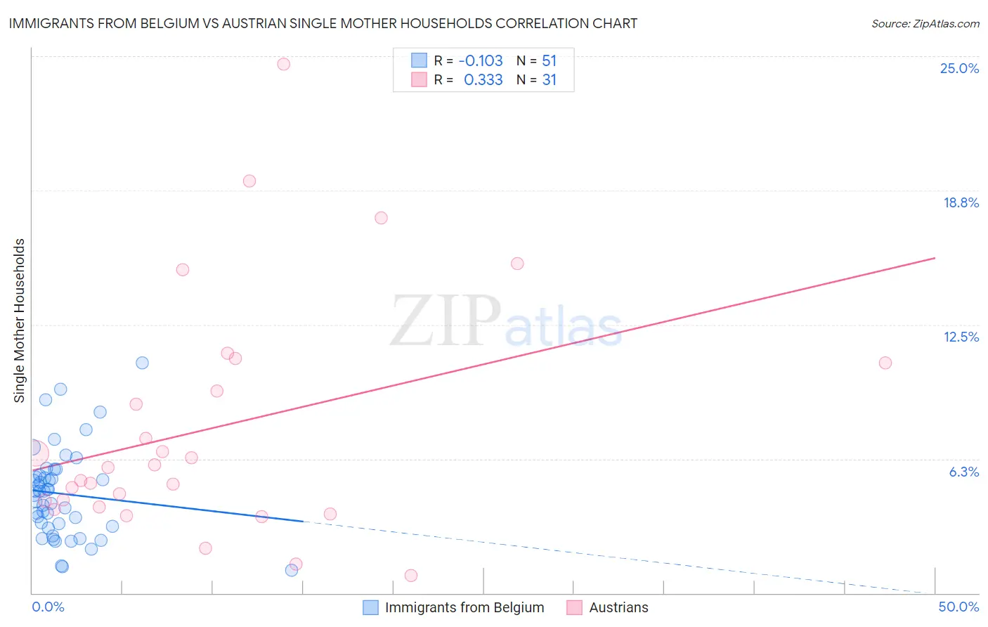 Immigrants from Belgium vs Austrian Single Mother Households