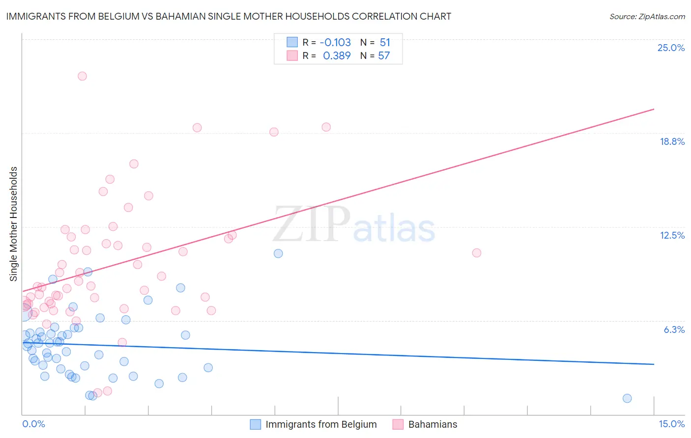 Immigrants from Belgium vs Bahamian Single Mother Households