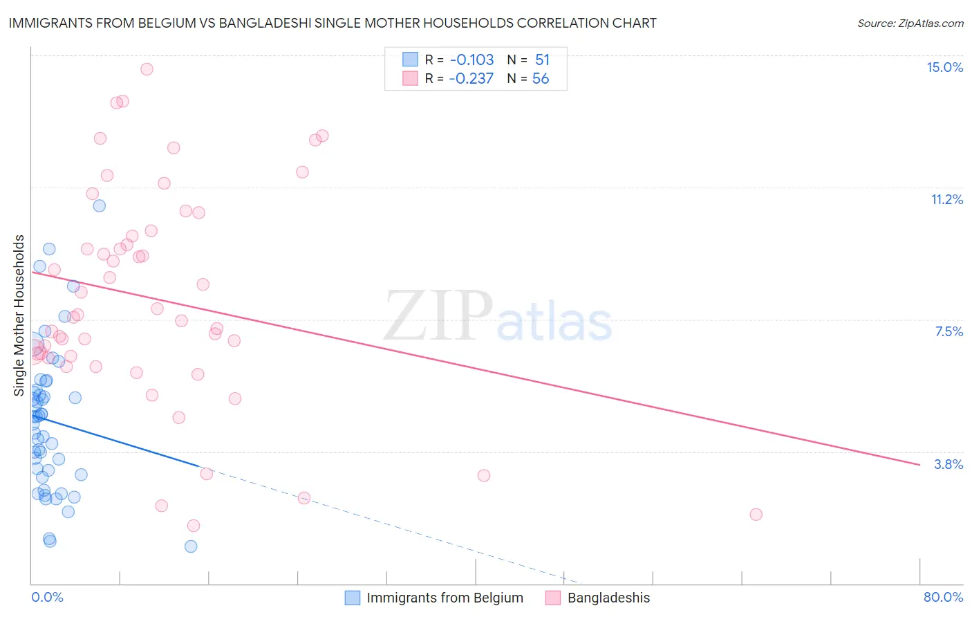 Immigrants from Belgium vs Bangladeshi Single Mother Households