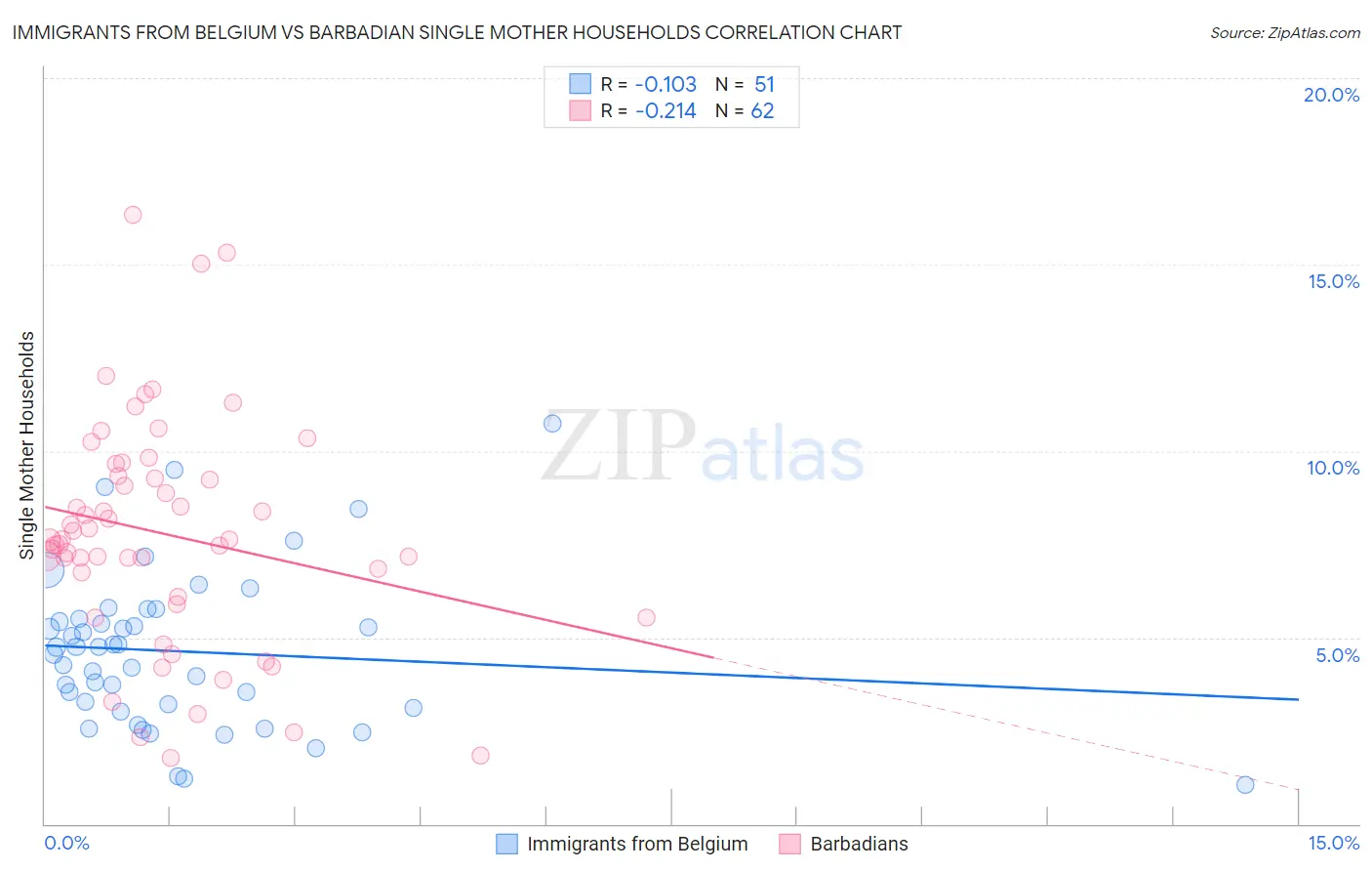 Immigrants from Belgium vs Barbadian Single Mother Households