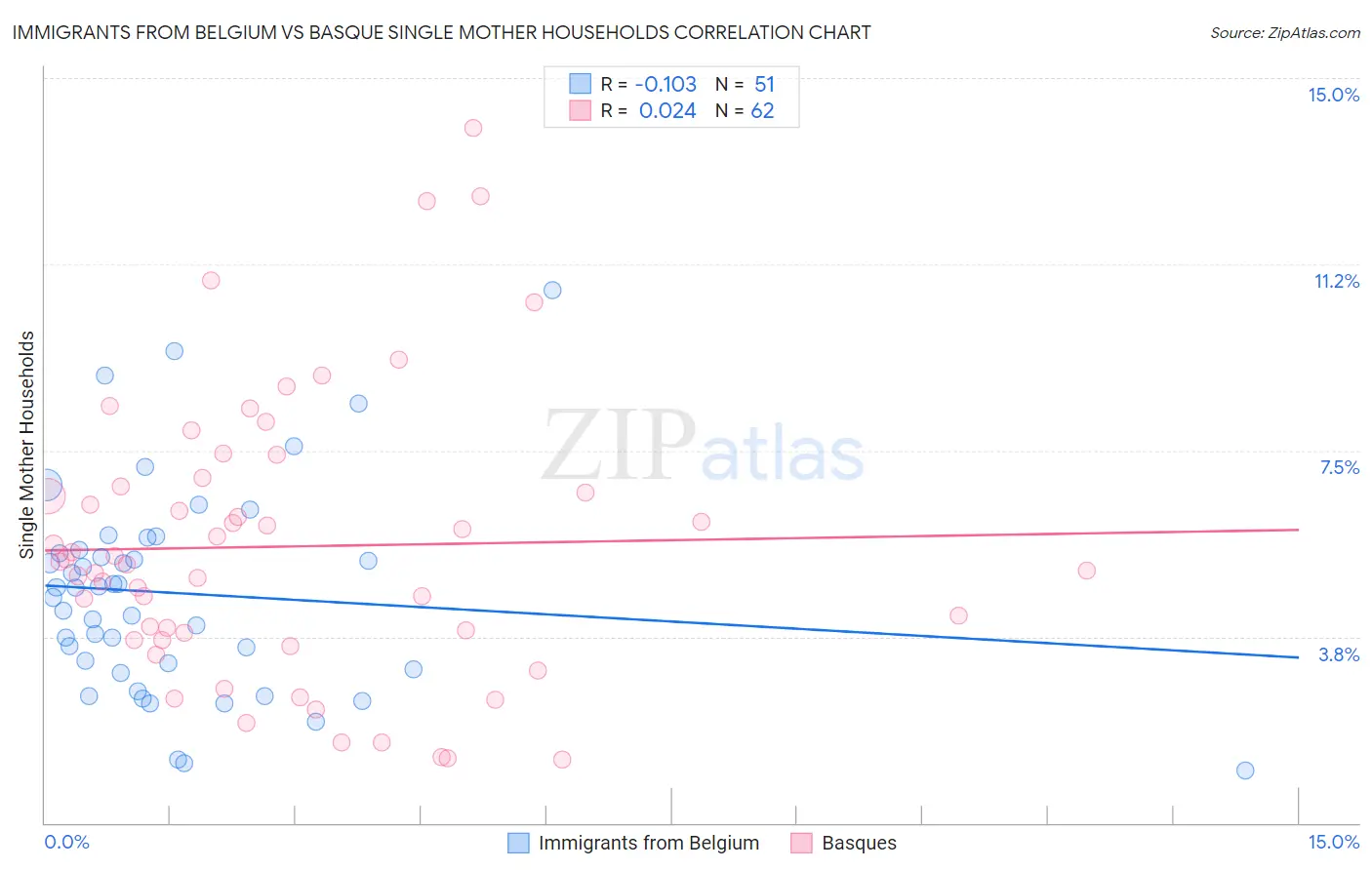 Immigrants from Belgium vs Basque Single Mother Households